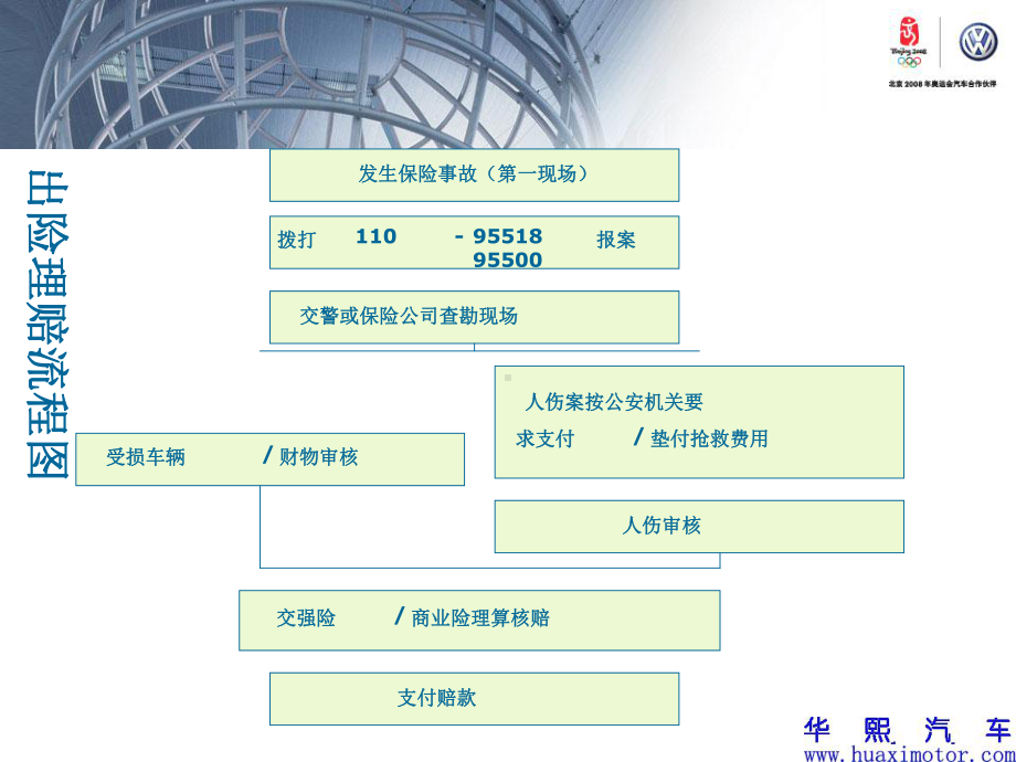 爱车讲堂-保险理赔课件.ppt_第3页