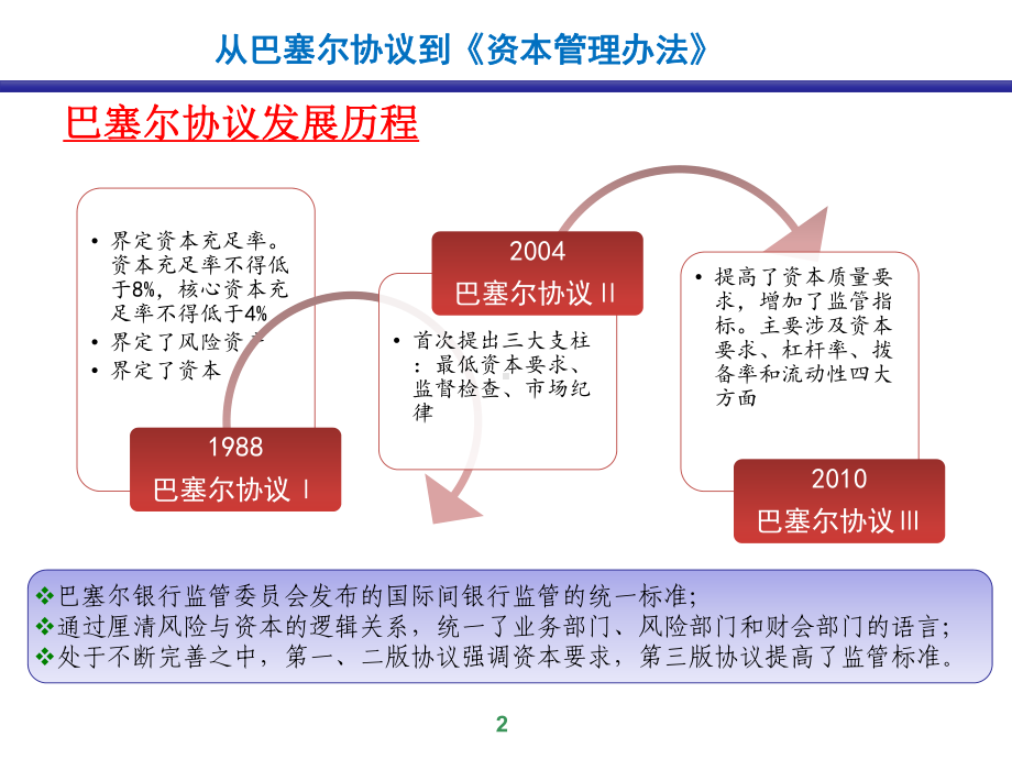 监管资本计量培训课件.ppt_第3页