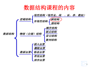 数据结构课件-铜陵学院.ppt