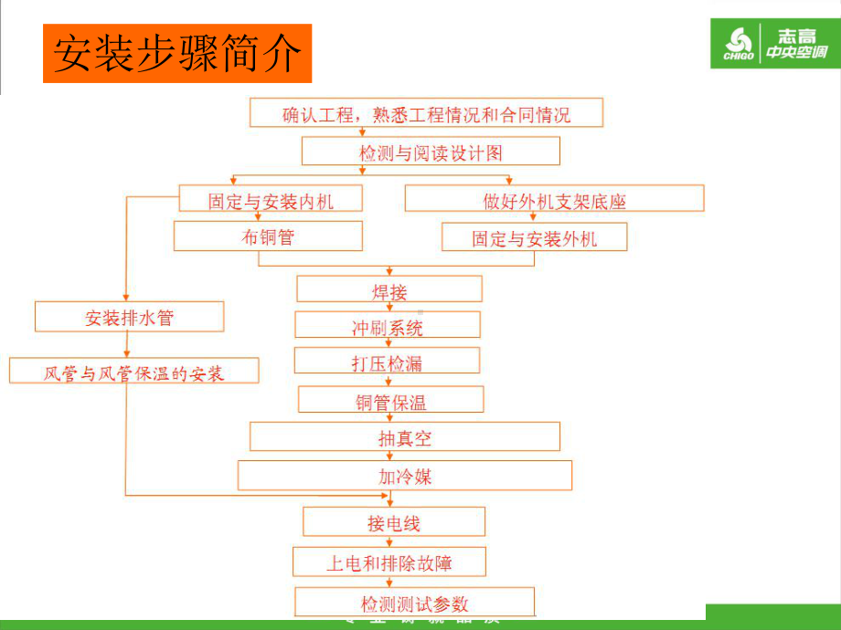 多联机安装注意事项及工程监理PPT课件.ppt_第3页