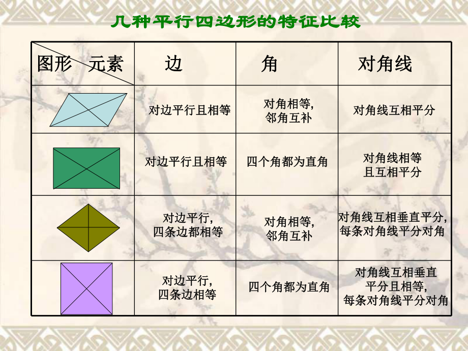 第十八章平行四边形小结复习课件(共22张PPT).ppt_第3页