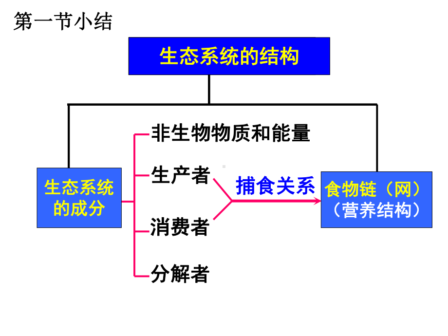 高中生物5.2生态系统的能量流动名师公开课市级获奖课件.ppt_第1页