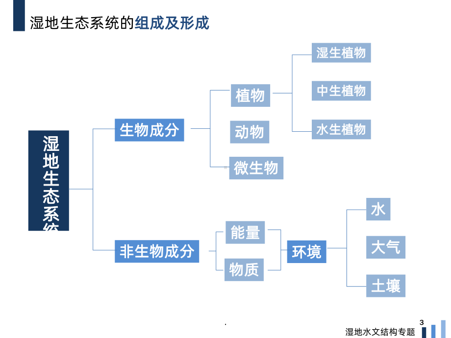 湿地水文结构专题PPT课件.ppt_第3页