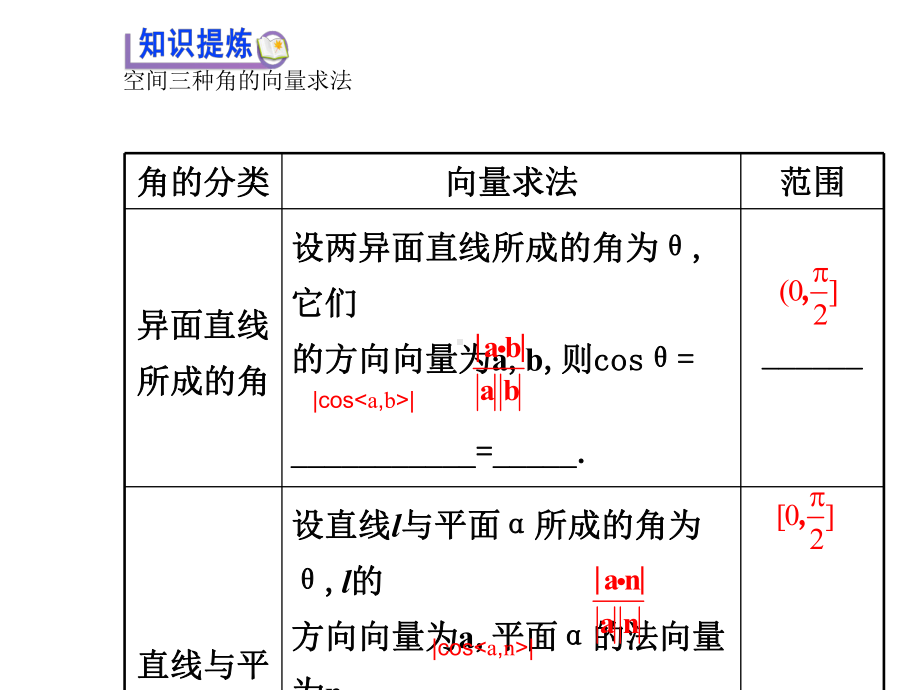 高中数学(人教A选修2-1)课件：3.2.3空间向量与空间角.ppt_第3页