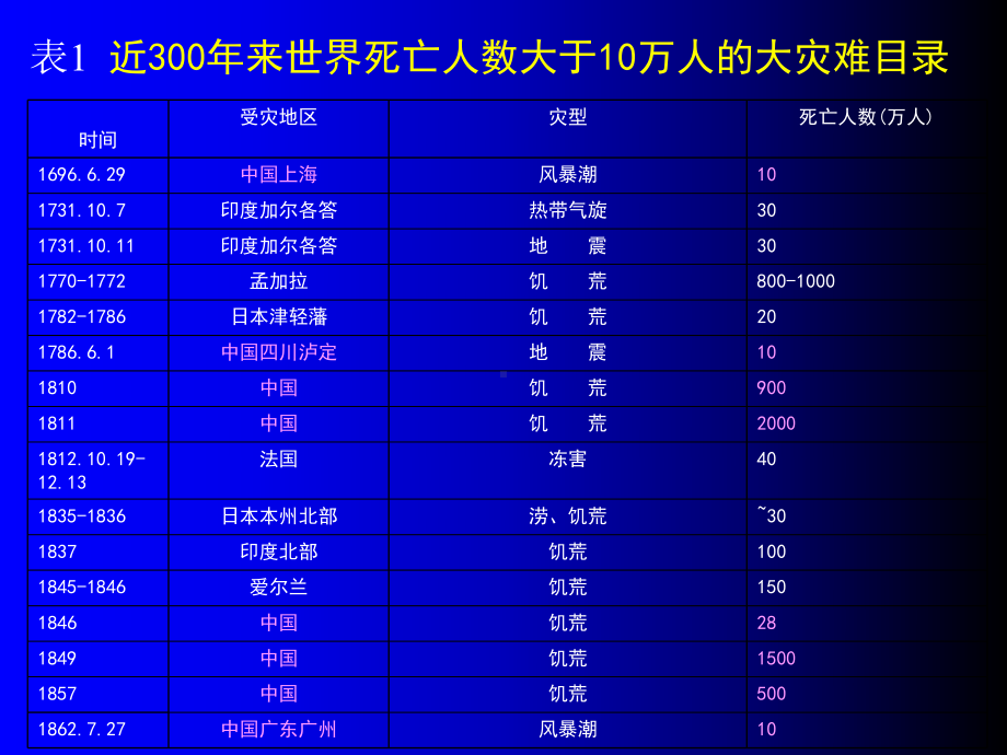 清华大学防灾减灾及其对策-灾害及其对策-课程介绍-PPT课件.ppt_第2页