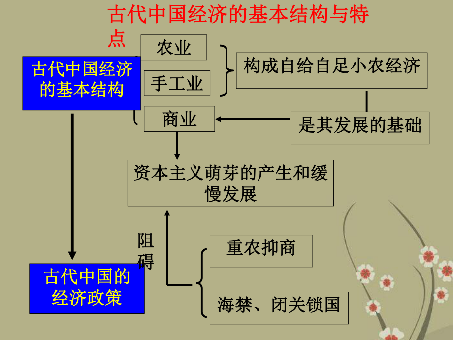 高中历史-第1单元-第1课-发达的古代农业课件2-新人教版必修2.ppt_第1页