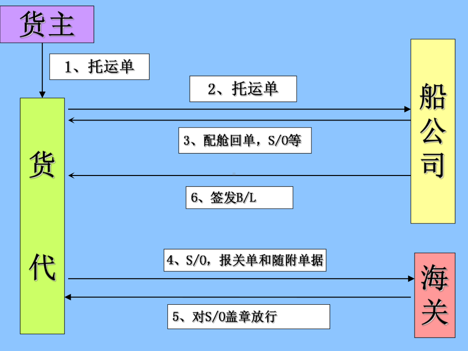 （最新）第三章第四部分海运提单ppt模版课件.ppt_第2页