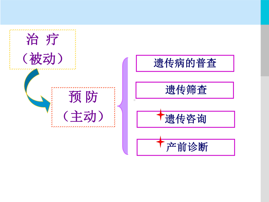 第19章-遗传病的预防-PPT课件.ppt_第2页