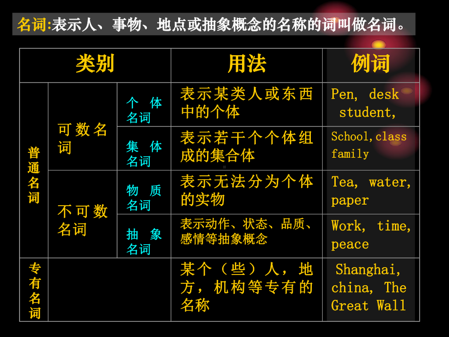 英语语法名词ppt课件22页PPT.ppt（无音视频）_第2页