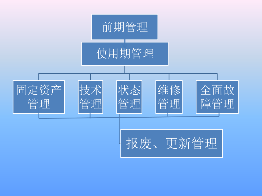 设备的全过程管理资料课件.ppt_第3页