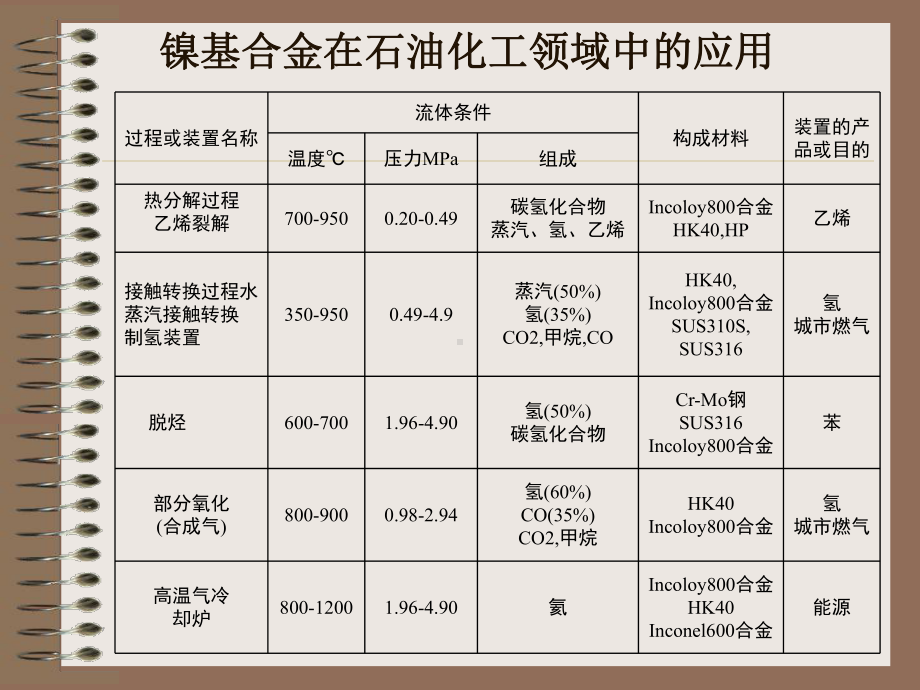 镍及镍基合金焊接资料课件.ppt_第3页