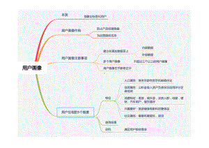 思维导图+产品经理思维导图.doc