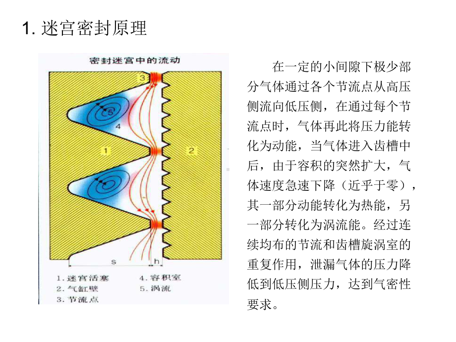 迷宫密封活塞压缩机教材课件.ppt_第2页