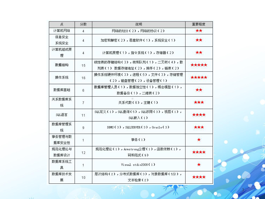 计算机基础《三级数据库技术》考试培训-笔试部分课件.ppt_第3页