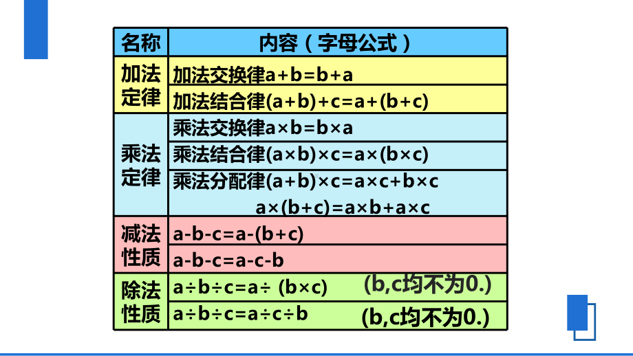 四年级数学下册总复习优质课件.pptx_第2页