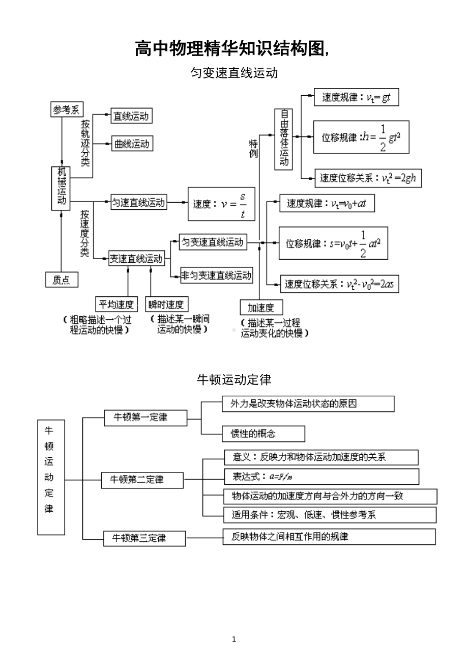 高中物理精华知识结构图汇总共15张从高一到高三都有用docx