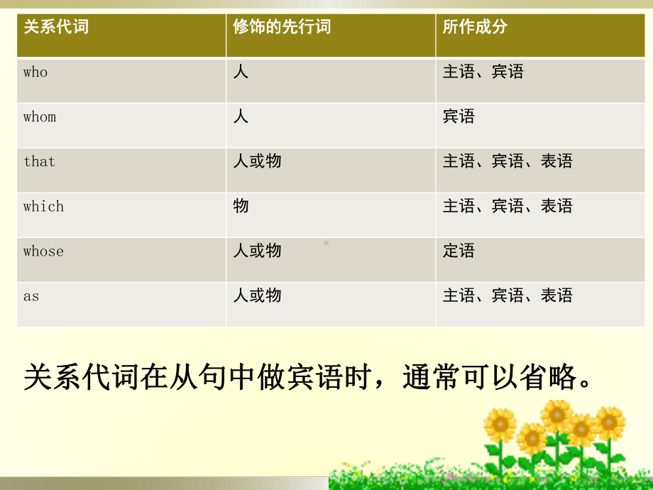 Unit 5 语法定语从句 ppt课件-（2022新）人教版高中英语选择性必修第三册.pptx_第3页