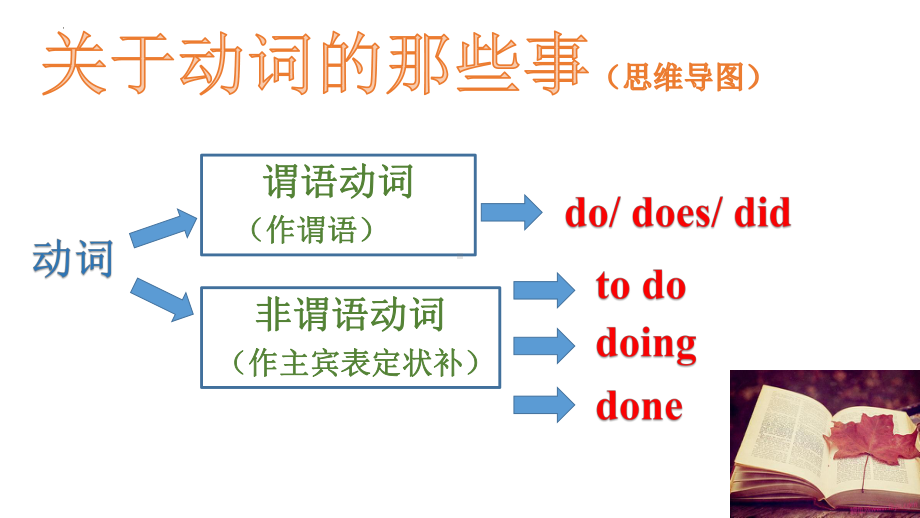 Unit 1 Grammar：不定式用法 ppt课件 -（2022新）人教版高中英语选择性必修第三册.pptx_第2页