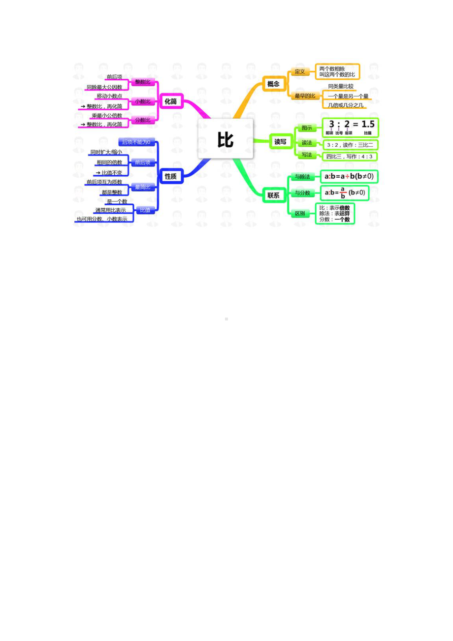 小学数学“比”思维导图.doc_第1页