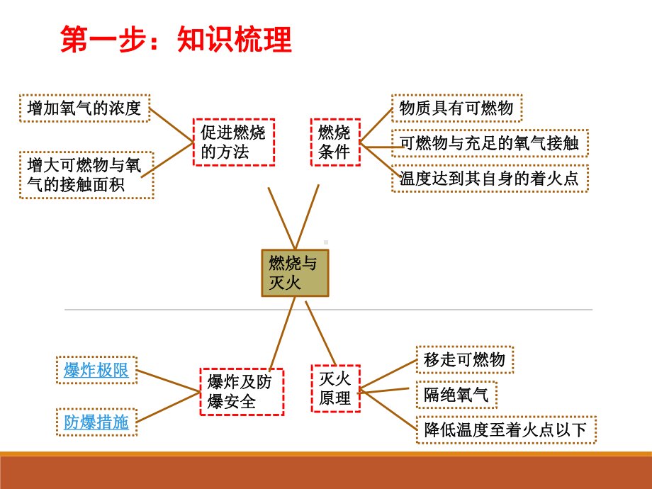 鲁教版（五四学制）化学八年级全一册 第六单元 燃烧与燃料 单元复习课件.ppt_第3页