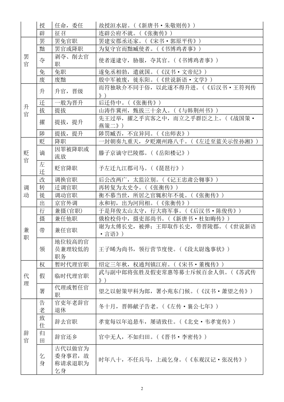 高中语文高考复习古代文化常识汇总（表格精简版）.doc_第2页