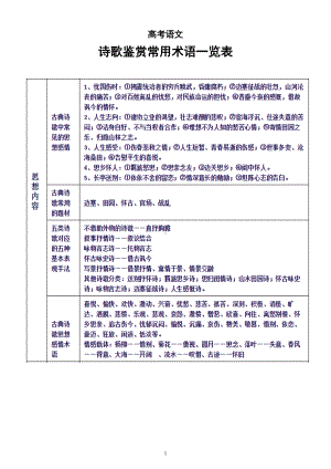 高中语文高考复习诗歌鉴赏常用术语一览表.doc