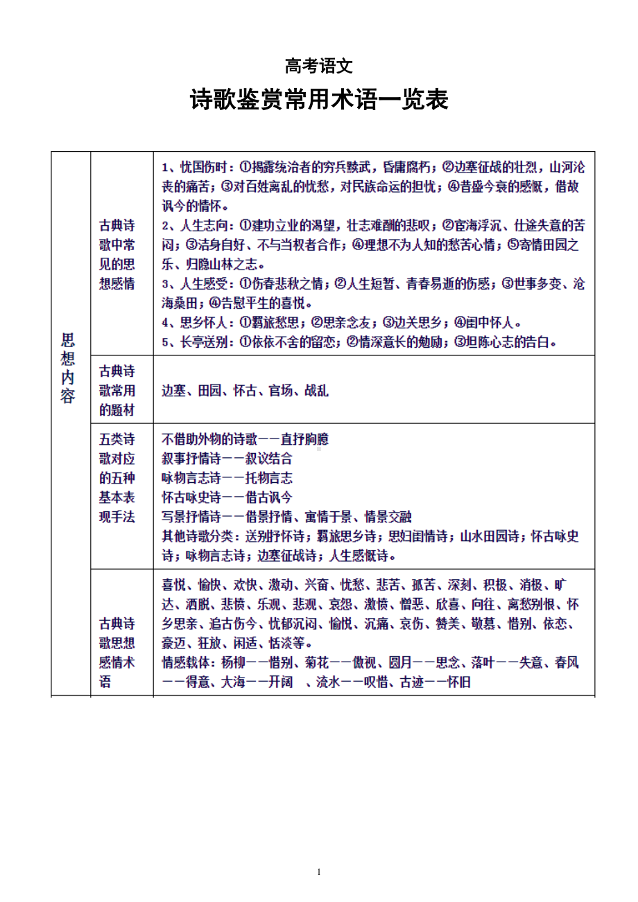 高中语文高考复习诗歌鉴赏常用术语一览表.doc_第1页