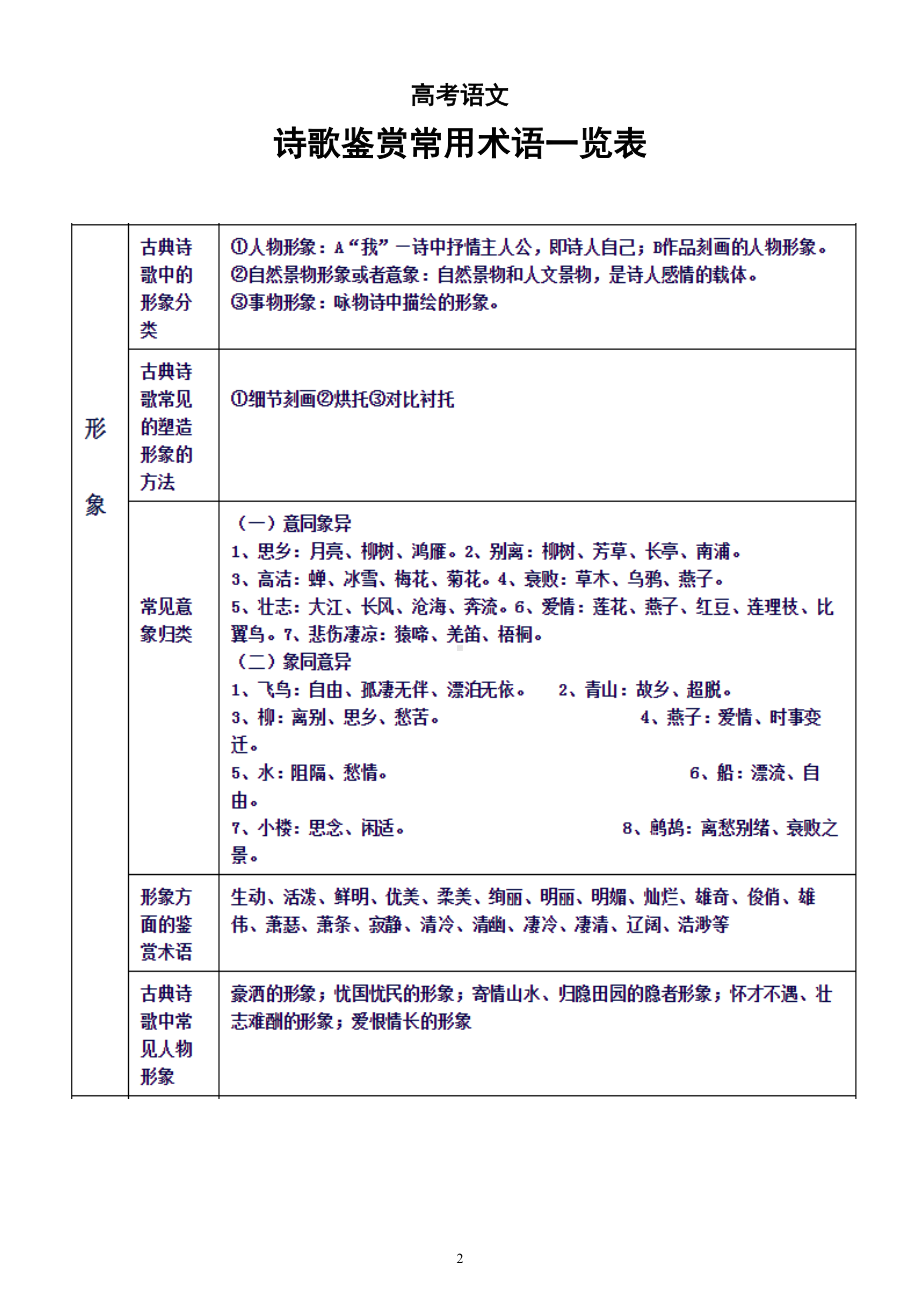 高中语文高考复习诗歌鉴赏常用术语一览表.doc_第2页