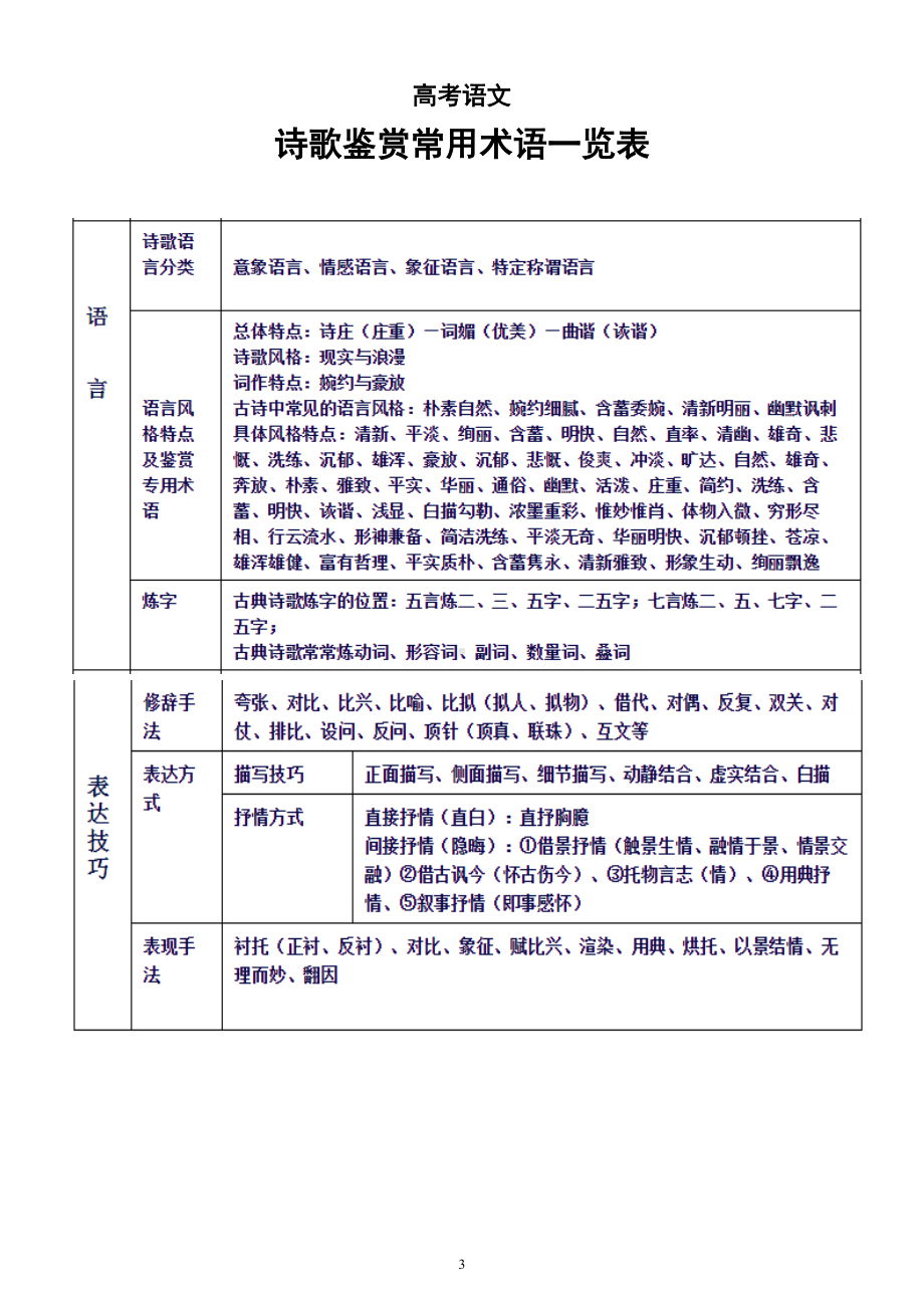 高中语文高考复习诗歌鉴赏常用术语一览表.doc_第3页