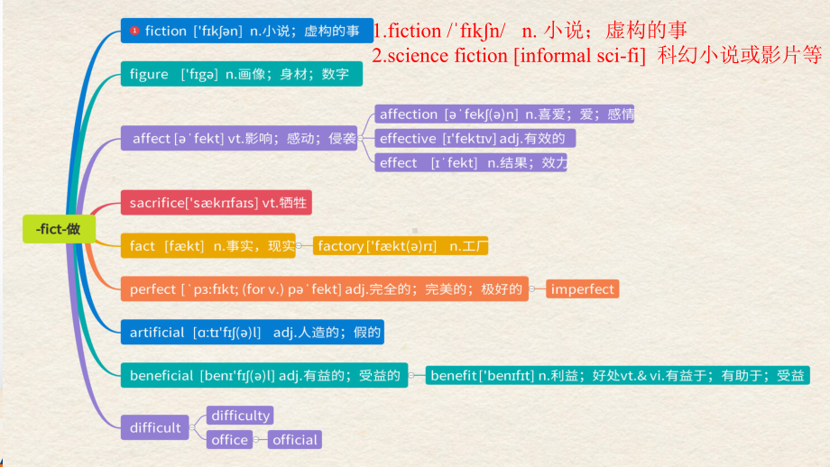 Unit 1 单元词汇全解 ppt课件 -（2022新）人教版高中英语选择性必修第四册.pptx_第2页