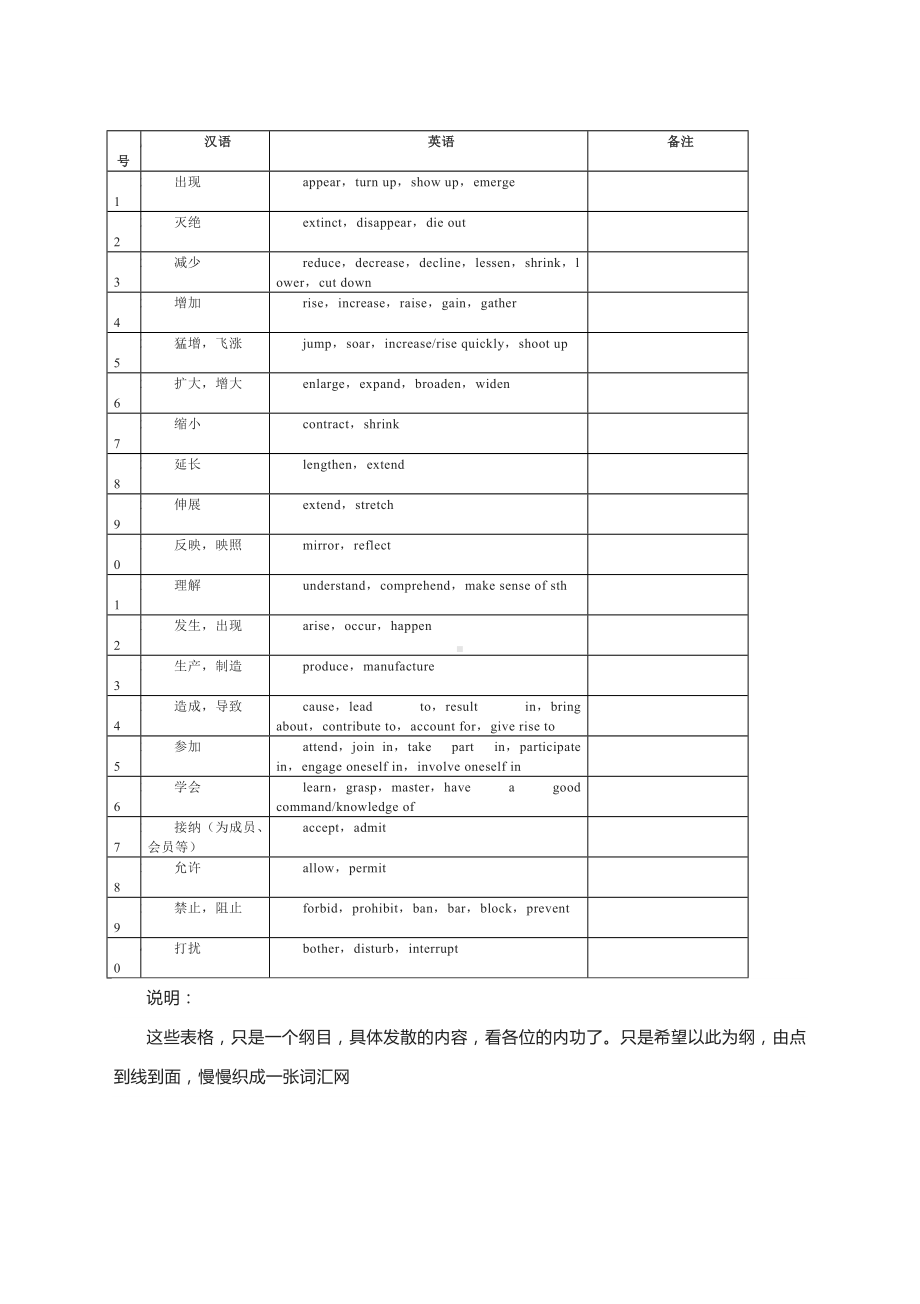 2022高考英语考前必背同义表达-动词（1-40）.docx_第3页