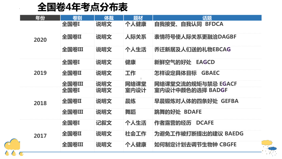 （2022新）人教版高中英语高二选择性必修第四册 复习阅读理解之七选五技巧 ppt课件.pptx_第2页