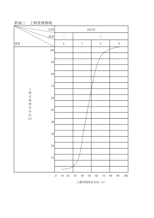 工程管理曲线（投标专用）.xls