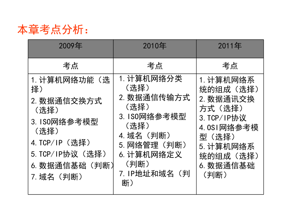 计算机网络技术—第一章要点课件.ppt_第3页