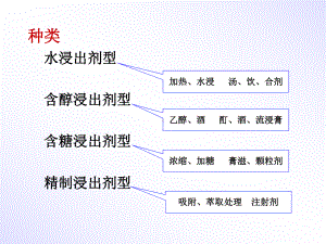 浸出技术与中药制剂课件.ppt