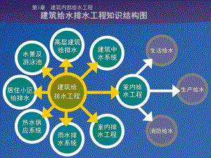 [工学]第1章-给水系统基础知识-2水质防护课件.ppt