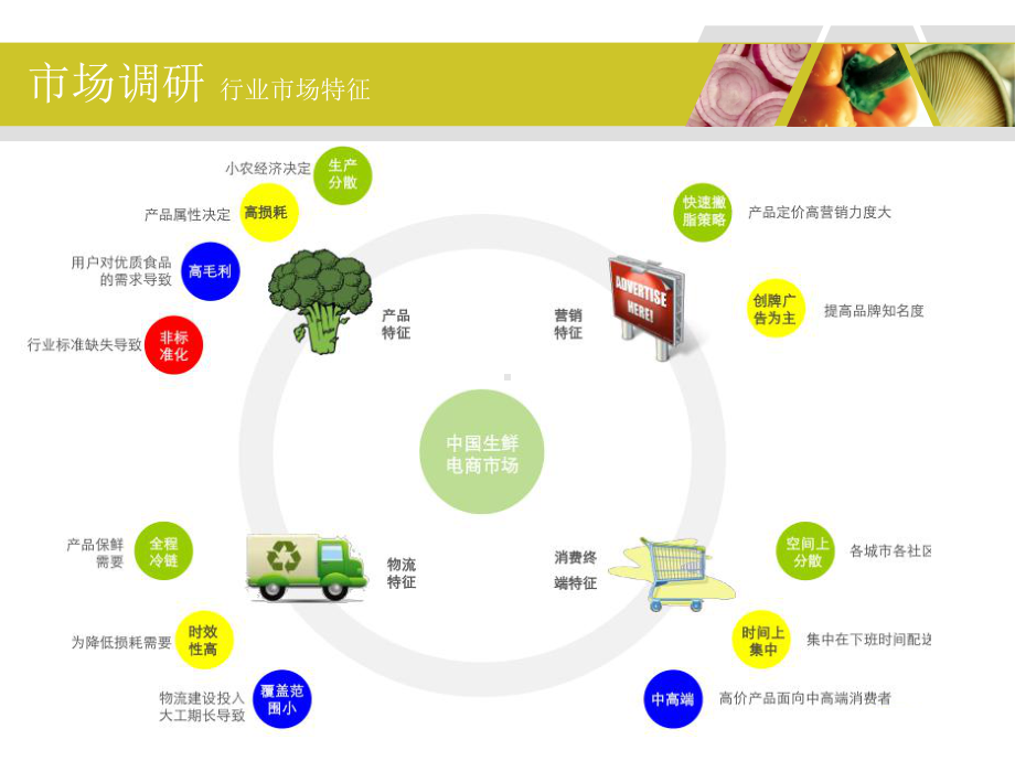 生鲜水果电商平台资料课件.ppt_第3页