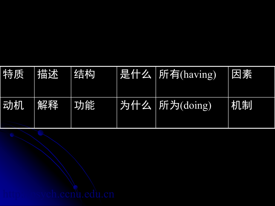 特质、动机和叙事：人格研究的三种范式及其整合2.课件.ppt_第2页