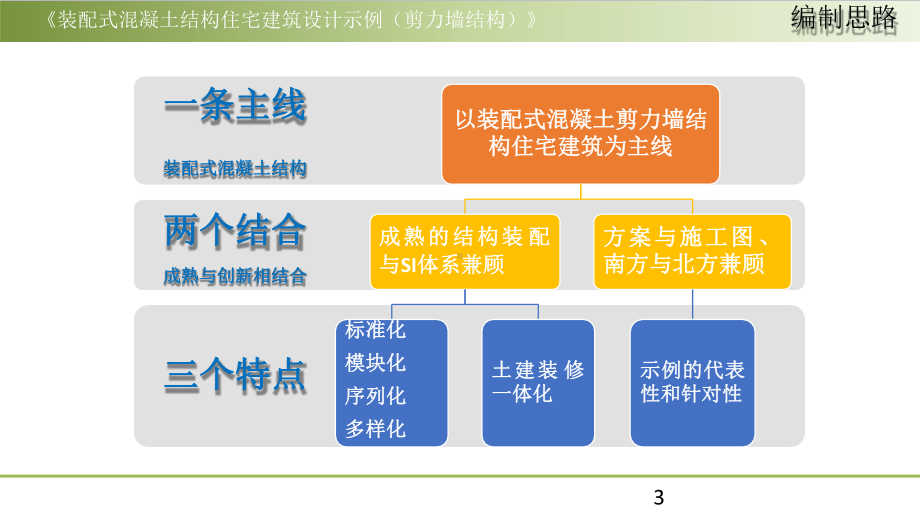 《装配式混凝土结构住宅建筑设计示例》(剪力墙结构课件.pptx_第3页