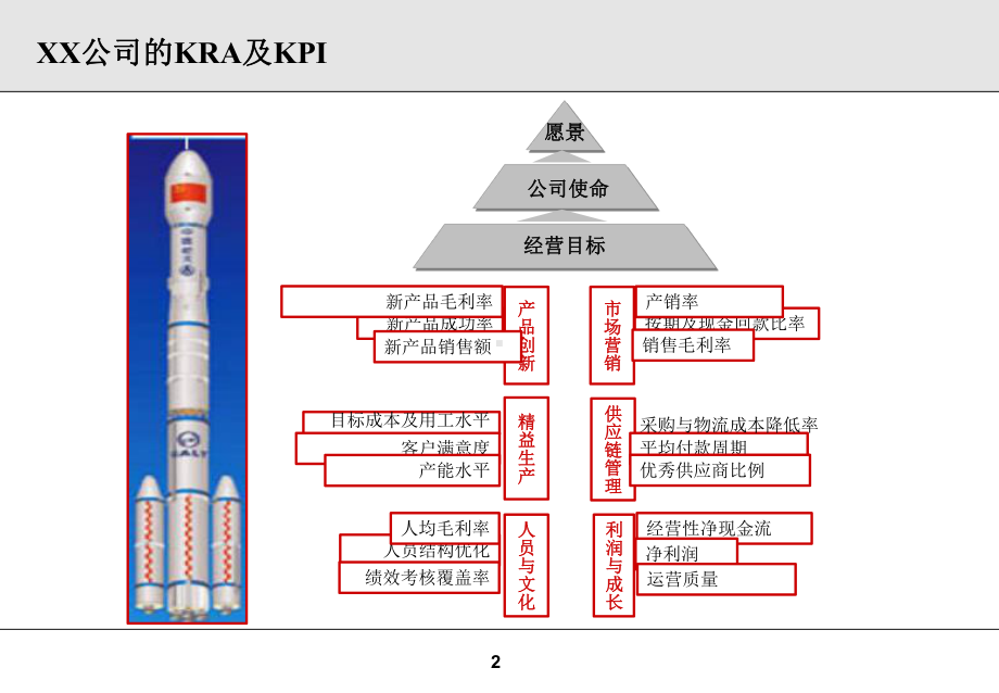 XX集团各部门KPI设计(鱼骨图)、岗位考核指标课件.ppt_第2页