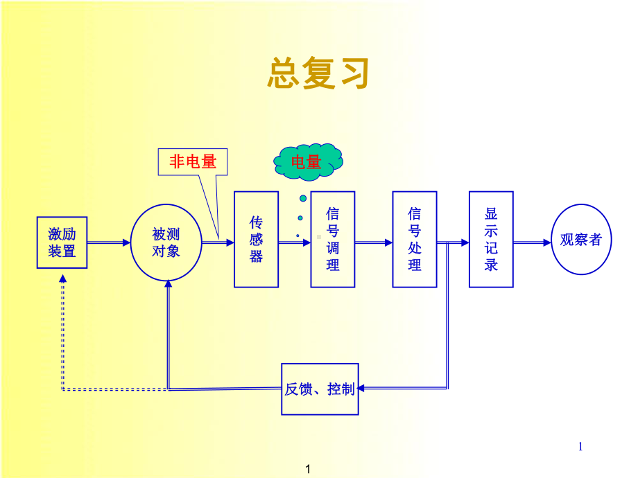 机械工程测试技术总复习课件.ppt_第1页