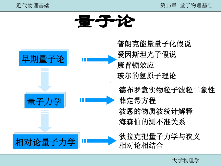 15量子物理基础课件.ppt_第1页