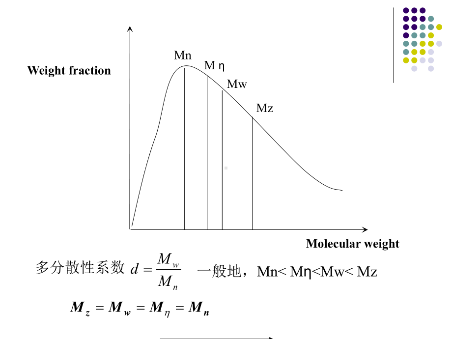 GPC-分子量及分子量分布测量解读课件.ppt_第3页