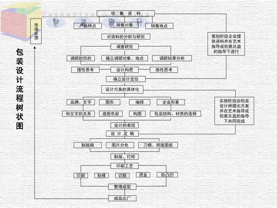 包装设计的流程与运作课件.ppt_第3页