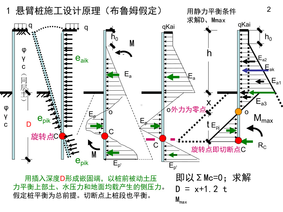 第二章-s静力平衡-悬臂式支护桩课件.ppt_第2页