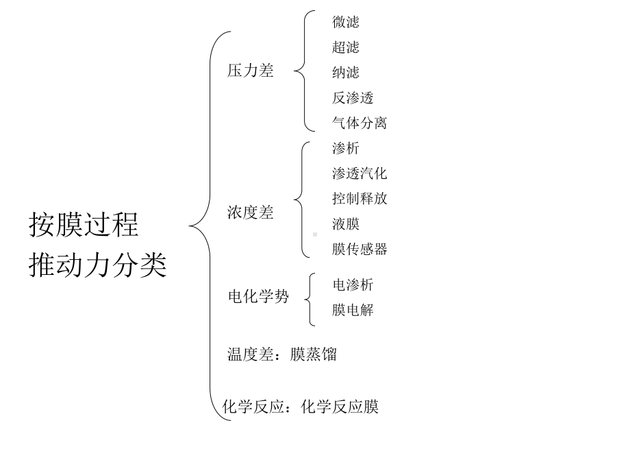 膜分离技术基本知识教材课件.ppt_第3页