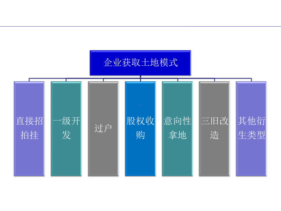 基于项目开发全周期的“投资拓展”主题-公开市场土课件.pptx_第3页