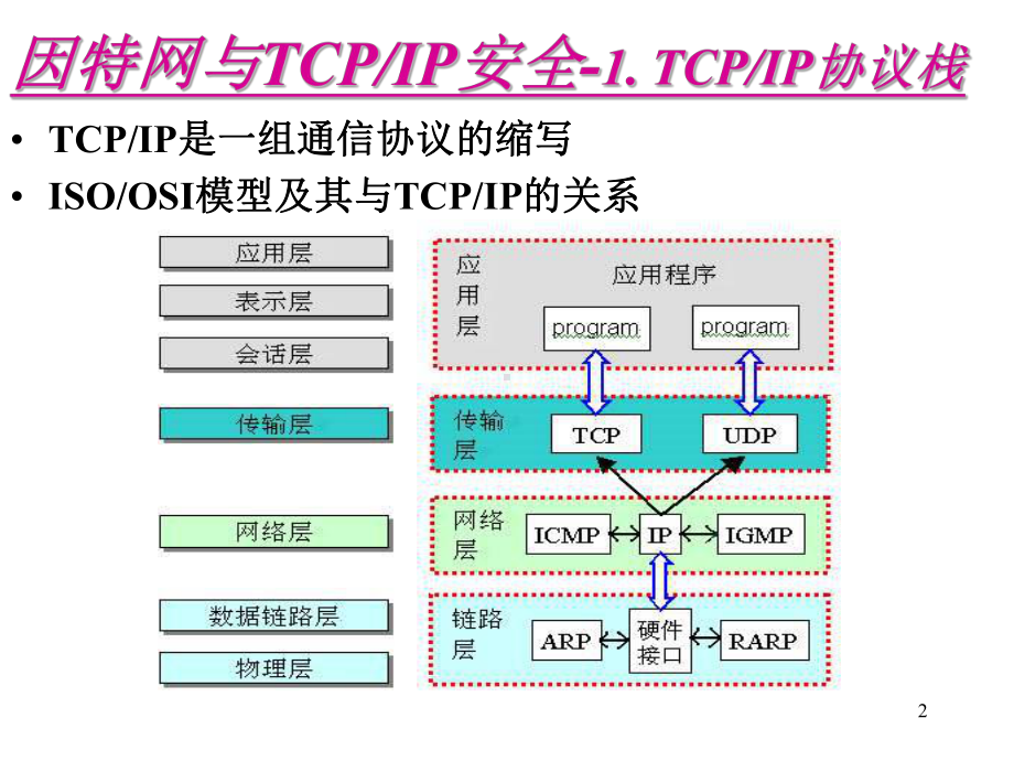 第三章-网络层安全协议要点课件.ppt_第2页