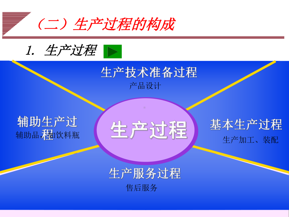 第3章生产过程时间组织教材课件.ppt_第3页