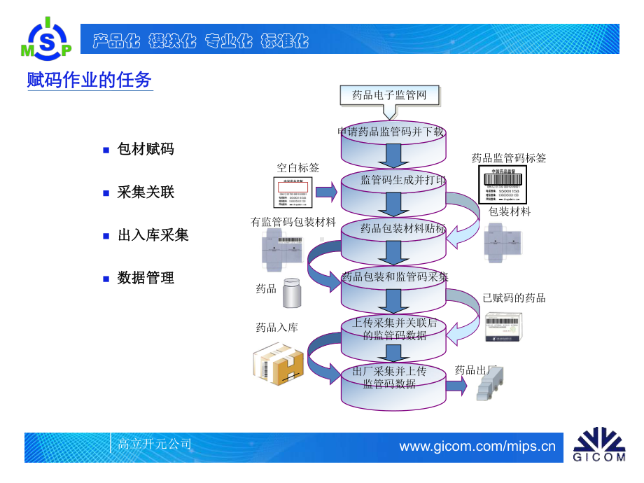 赋码系统与药监码印刷质量控制资料课件.ppt_第3页